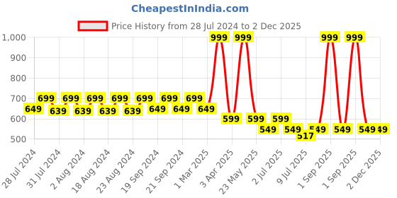 myntra.com Breezly Men Mid-Rise Dry-Fit Track Pant breezly Price History Graph from 28 Jul 2024 to 1 Dec 2025