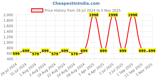 myntra.com Breezly Pack of 2 Floral Printed Pure Cotton Midi Nightdress breezly Price History Graph from 29 Jul 2024 to 2 Nov 2025