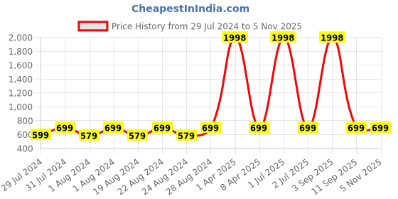 myntra.com Breezly Pack Of 2 Floral Printed Sleeveless Pure Cotton Midi Nightdress breezly Price History Graph from 29 Jul 2024 to 3 Nov 2025