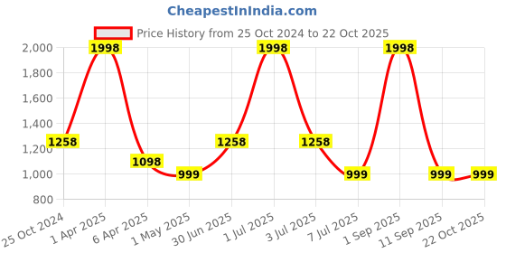 myntra.com Breezly Pack Of 2 Printed Maxi Nightdress breezly Price History Graph from 25 Oct 2024 to 21 Oct 2025