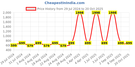 myntra.com Breezly Pack Of 2 Printed Pure Cotton Nightdress breezly Price History Graph from 29 Jul 2024 to 19 Oct 2025