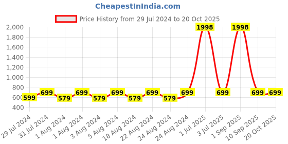 myntra.com Breezly Pack Of 2 Printed Pure Cotton Nightdress breezly Price History Graph from 29 Jul 2024 to 20 Oct 2025