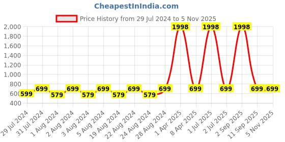myntra.com Breezly Pack Of 2 Printed Pure Cotton Nightdress breezly Price History Graph from 29 Jul 2024 to 4 Nov 2025