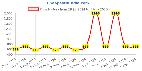 myntra.com Breezly Pack Of 2 Printed Pure Cotton Nightdress breezly Price History Graph from 29 Jul 2024 to 3 Nov 2025