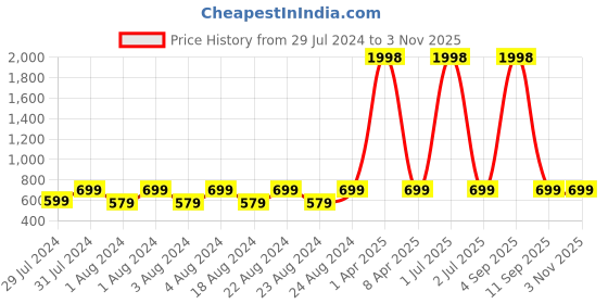 myntra.com Breezly Pack Of 2 Printed Pure Cotton Nightdress breezly Price History Graph from 29 Jul 2024 to 3 Nov 2025