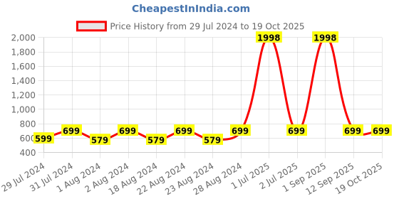 myntra.com Breezly Pack Of 2 Printed Pure Cotton Nightdresses breezly Price History Graph from 29 Jul 2024 to 17 Oct 2025