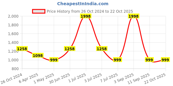 myntra.com Breezly Printed Maxi Nightdress breezly Price History Graph from 26 Oct 2024 to 22 Oct 2025