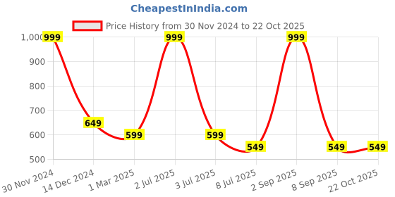 myntra.com Breezly Printed Maxi Nightdress breezly Price History Graph from 30 Nov 2024 to 22 Oct 2025