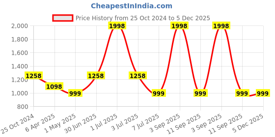 myntra.com Breezly Printed Maxi Nightdress breezly Price History Graph from 25 Oct 2024 to 5 Dec 2025