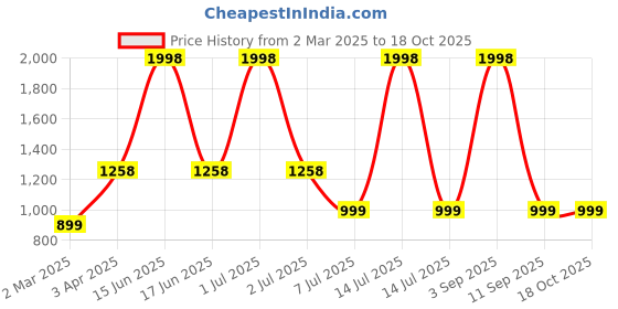 myntra.com Breezly Printed Maxi Nightdress breezly Price History Graph from 2 Mar 2025 to 18 Oct 2025