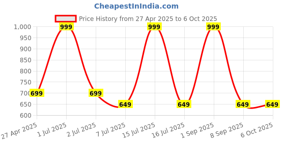 myntra.com Breezly Printed Maxi Nightdress breezly Price History Graph from 27 Apr 2025 to 4 Oct 2025