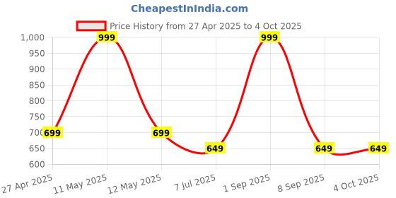 myntra.com Breezly Printed Maxi Nightdress breezly Price History Graph from 27 Apr 2025 to 4 Oct 2025