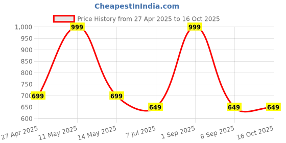 myntra.com Breezly Printed Maxi Nightdress breezly Price History Graph from 27 Apr 2025 to 15 Oct 2025