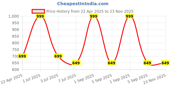 myntra.com Breezly Printed Maxi Nightdress breezly Price History Graph from 22 Apr 2025 to 23 Nov 2025