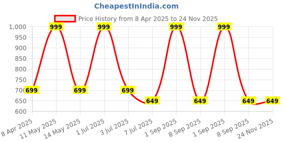 myntra.com Breezly Printed Maxi Nightdress breezly Price History Graph from 8 Apr 2025 to 23 Nov 2025