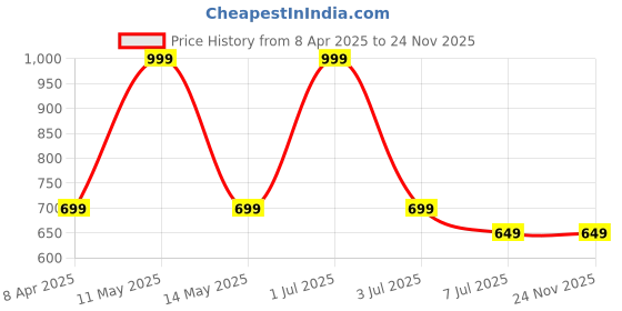 myntra.com Breezly Printed Maxi Nightdress breezly Price History Graph from 8 Apr 2025 to 23 Nov 2025