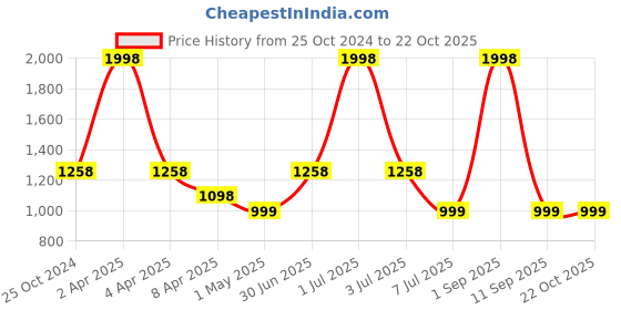 myntra.com Breezly Pure Cotton Printed Maxi Nightdress breezly Price History Graph from 25 Oct 2024 to 21 Oct 2025