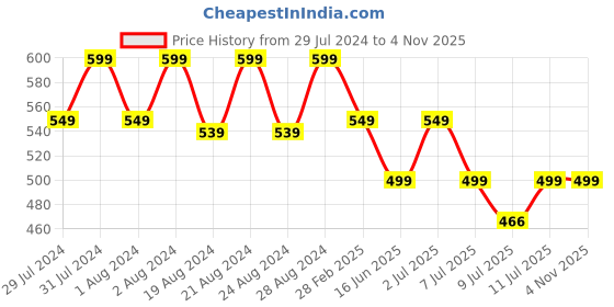 myntra.com Breezly Shoulder Strap Satin Night suit breezly Price History Graph from 29 Jul 2024 to 3 Nov 2025