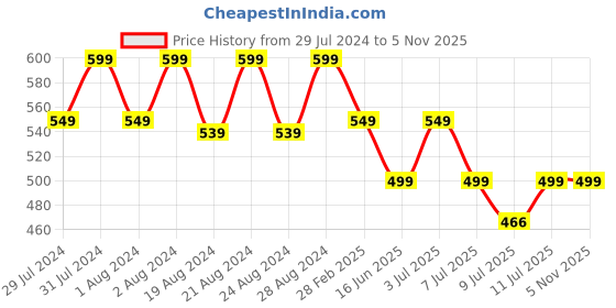 myntra.com Breezly Shoulder Strap Satin Night suit breezly Price History Graph from 29 Jul 2024 to 3 Nov 2025