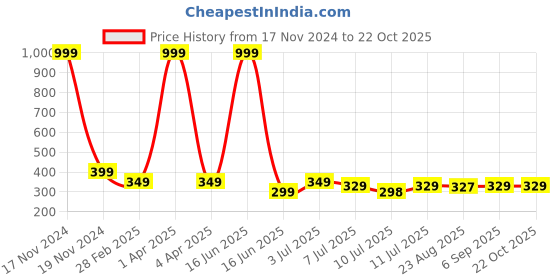myntra.com Breezly Women Pure Cotton T-shirt breezly Price History Graph from 17 Nov 2024 to 21 Oct 2025