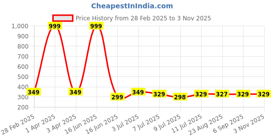 myntra.com Breezly Women Pure Cotton T-shirt breezly Price History Graph from 28 Feb 2025 to 3 Nov 2025