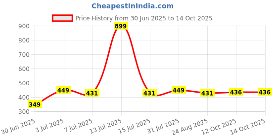 myntra.com BREVARD 2- Pcs White Soft & Breathable Cushions brevard Price History Graph from 30 Jun 2025 to 13 Oct 2025