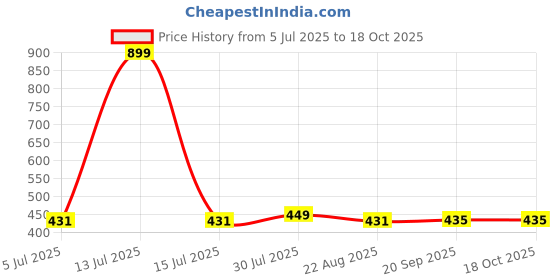 myntra.com BREVARD Bath Robe 300 GSM brevard Price History Graph from 5 Jul 2025 to 18 Oct 2025