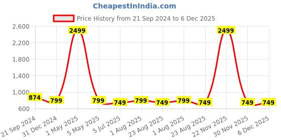 myntra.com BREVARD Beige & Blue Printed 210 TC Double King Bedsheet with 2 Pillow Covers brevard Price History Graph from 21 Sep 2024 to 6 Dec 2025