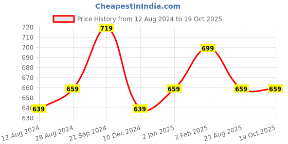 myntra.com BREVARD Beige & Brown Printed Reversible Single Duvet Cover brevard Price History Graph from 12 Aug 2024 to 17 Oct 2025