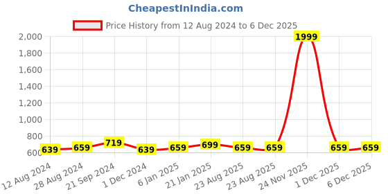 myntra.com BREVARD Beige & Brown Printed Single Duvet Cover brevard Price History Graph from 12 Aug 2024 to 5 Dec 2025
