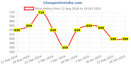 myntra.com BREVARD Beige & Grey Printed Single Duvet Cover brevard Price History Graph from 12 Aug 2024 to 18 Oct 2025