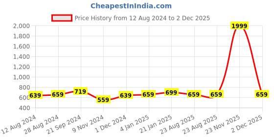 myntra.com BREVARD Beige & Off White Printed Reversible Single Duvet Cover brevard Price History Graph from 12 Aug 2024 to 2 Dec 2025