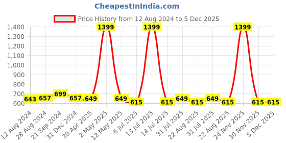 myntra.com BREVARD Beige & Pink Geometric 210 TC Queen Bedsheet With 2 Pillow Covers brevard Price History Graph from 12 Aug 2024 to 5 Dec 2025