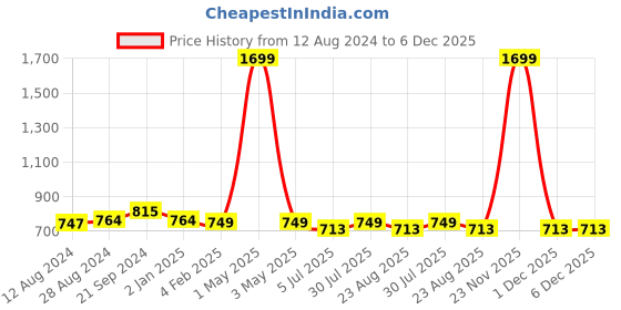 myntra.com BREVARD Beige & Yellow Geometric 210 TC Fitted Queen Bedsheet With 2 Pillow Covers brevard Price History Graph from 12 Aug 2024 to 5 Dec 2025
