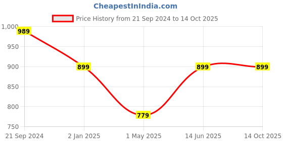 myntra.com BREVARD Beige Floral Printed 210 TC Double King Fitted Bedsheet with 2 Pillow Covers brevard Price History Graph from 21 Sep 2024 to 14 Oct 2025