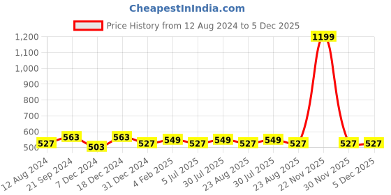 myntra.com BREVARD Beige Printed 210 TC Fitted Single Bedsheet with 1 Pillow Cover brevard Price History Graph from 12 Aug 2024 to 5 Dec 2025