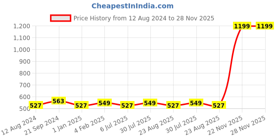 myntra.com BREVARD Beige Printed 210TC Fitted Single Bedsheet with 1Pillow Cover brevard Price History Graph from 12 Aug 2024 to 28 Nov 2025