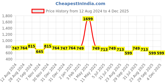 myntra.com BREVARD Black & Blue Panda Printed 210 TC Fitted Queen Bedsheet With 2 Pillow Covers brevard Price History Graph from 12 Aug 2024 to 4 Dec 2025