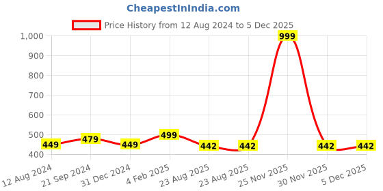 myntra.com BREVARD Black & White Floral Printed 210 TC Single Bedsheet with1Pillow Cover brevard Price History Graph from 12 Aug 2024 to 5 Dec 2025