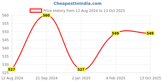 myntra.com BREVARD Black & White Geometric 210 TC Fitted Single Bedsheet With 1 Pillow Cover brevard Price History Graph from 12 Aug 2024 to 12 Oct 2025
