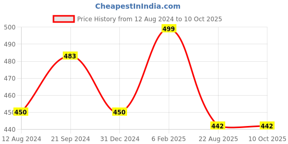 myntra.com BREVARD Black Conversational Printed 210 TC Single Bedsheet With 1 Pillow Cover brevard Price History Graph from 12 Aug 2024 to 10 Oct 2025
