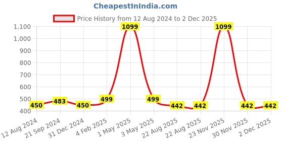 myntra.com BREVARD Blue & Green Geometric 210 TC Single Bedsheet with 1 Pillow Cover brevard Price History Graph from 12 Aug 2024 to 1 Dec 2025
