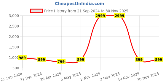 myntra.com BREVARD Blue & Grey Geometric 180 TC Fitted King Bedsheet with 2 Pillow Covers brevard Price History Graph from 21 Sep 2024 to 30 Nov 2025