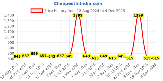 myntra.com BREVARD Blue & Grey Geometric 210 TC Queen Bedsheet With 2 Pillow Covers brevard Price History Graph from 12 Aug 2024 to 3 Dec 2025