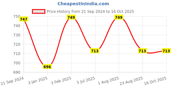 myntra.com BREVARD Blue & Peach-Coloured Geometric Fitted 210 TC Queen Bedsheet With 2 Pillow Covers brevard Price History Graph from 21 Sep 2024 to 16 Oct 2025