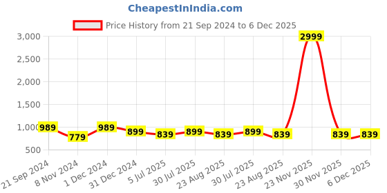 myntra.com BREVARD Blue & Pink Floral 210 TC King Size Fitted Bedsheet with 2 Pillow Covers brevard Price History Graph from 21 Sep 2024 to 5 Dec 2025