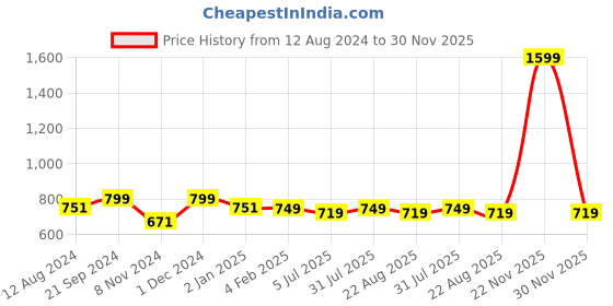 myntra.com BREVARD Blue & Red Cartoon Characters 180 TC Fitted Queen Bedsheet with 2 Pillow Covers brevard Price History Graph from 12 Aug 2024 to 30 Nov 2025