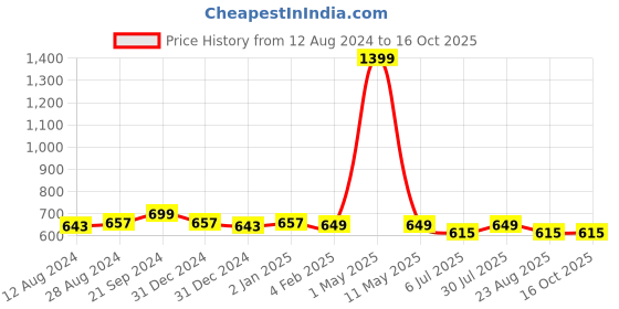myntra.com BREVARD Blue & Red Conversational 180 TC Queen Bedsheet with 2 Pillow Covers brevard Price History Graph from 12 Aug 2024 to 16 Oct 2025