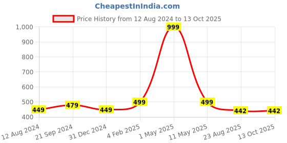 myntra.com BREVARD Blue & Red Conversational 180 TC Single Bedsheet with 1 Pillow Cover brevard Price History Graph from 12 Aug 2024 to 12 Oct 2025