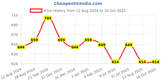 myntra.com BREVARD Blue & Red Conversational 210 TC Queen Bedsheet with 2 Pillow Covers brevard Price History Graph from 12 Aug 2024 to 16 Oct 2025